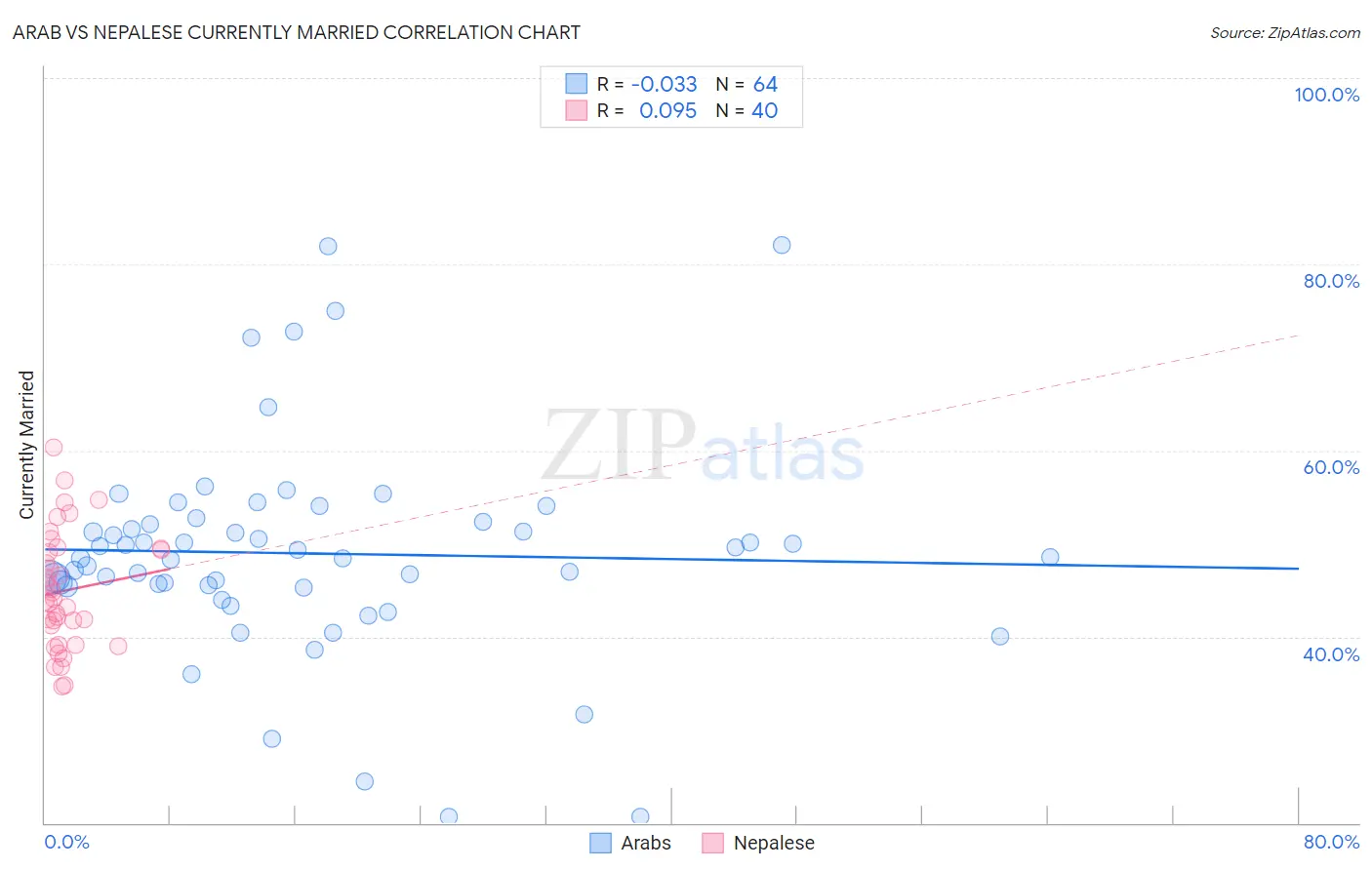 Arab vs Nepalese Currently Married