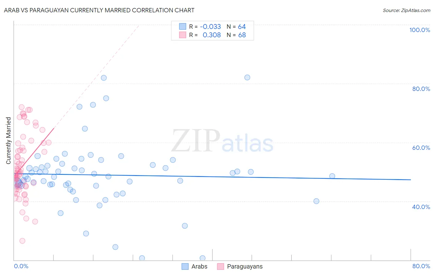Arab vs Paraguayan Currently Married