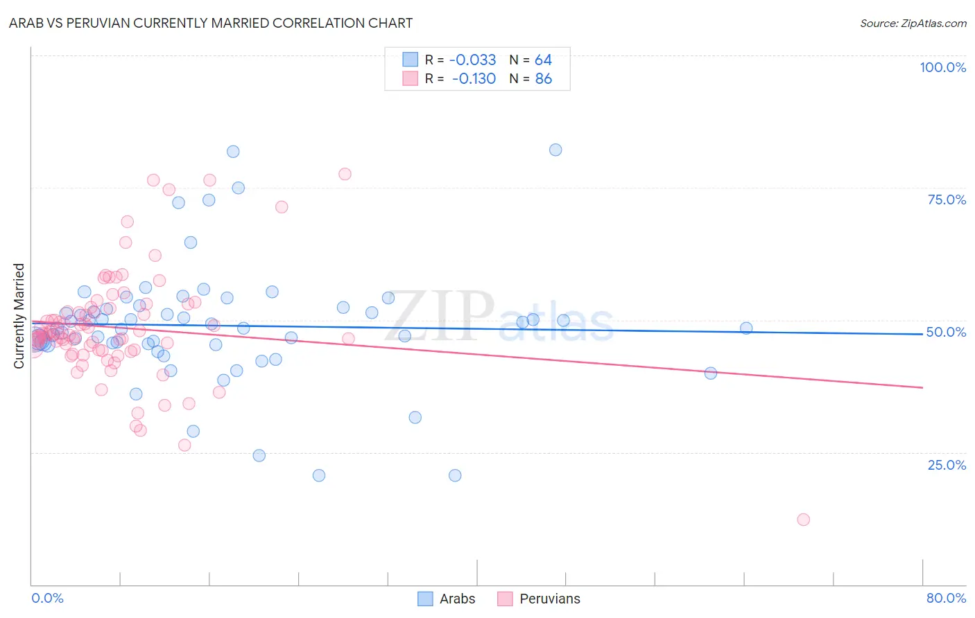 Arab vs Peruvian Currently Married