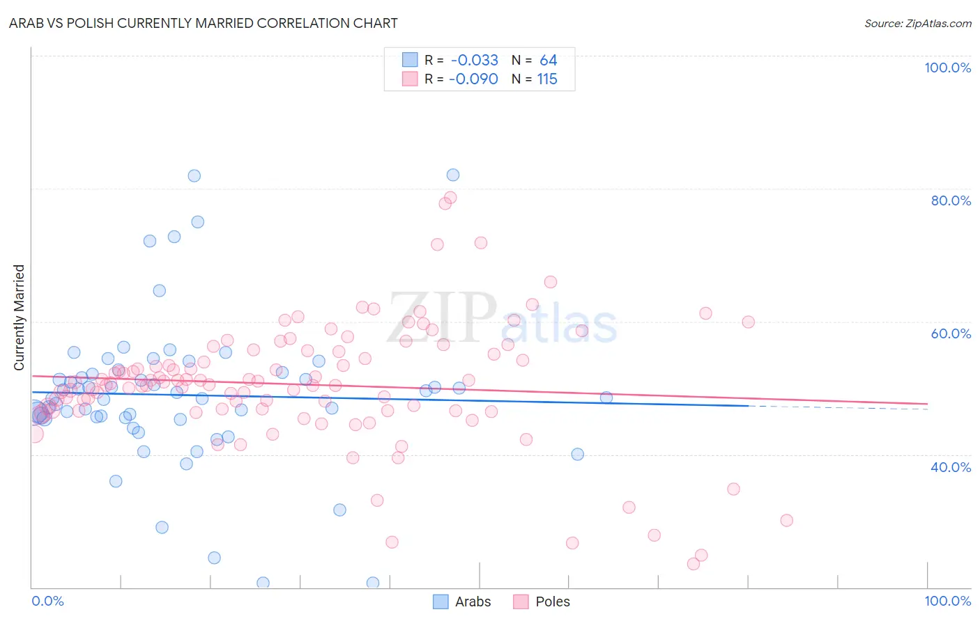 Arab vs Polish Currently Married