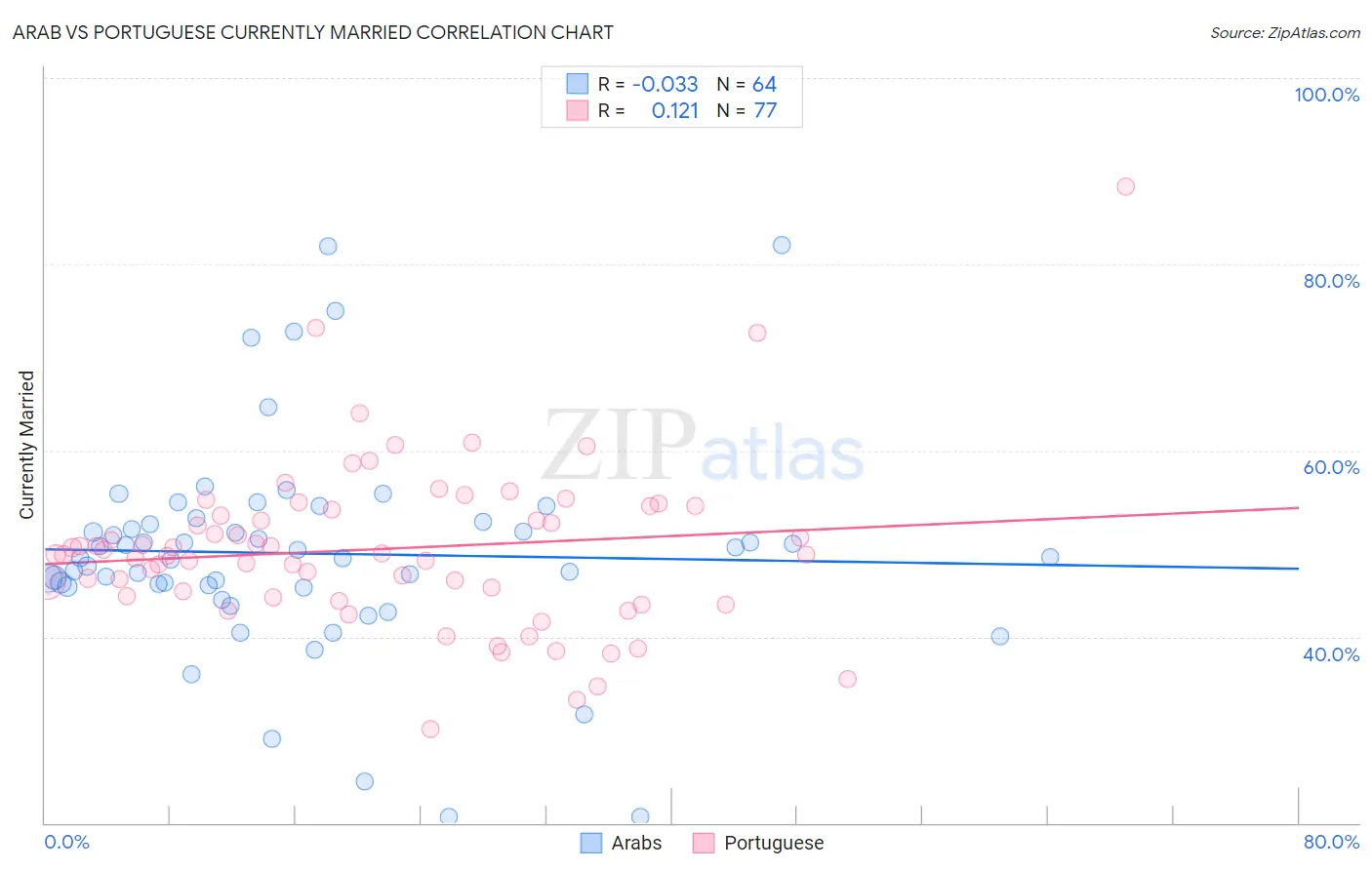 Arab vs Portuguese Currently Married