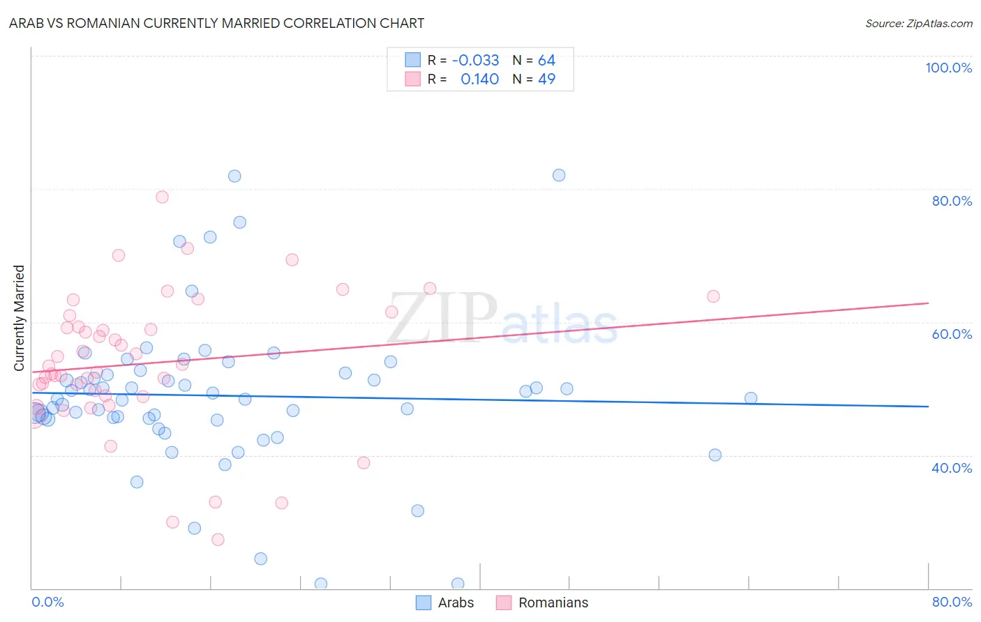 Arab vs Romanian Currently Married