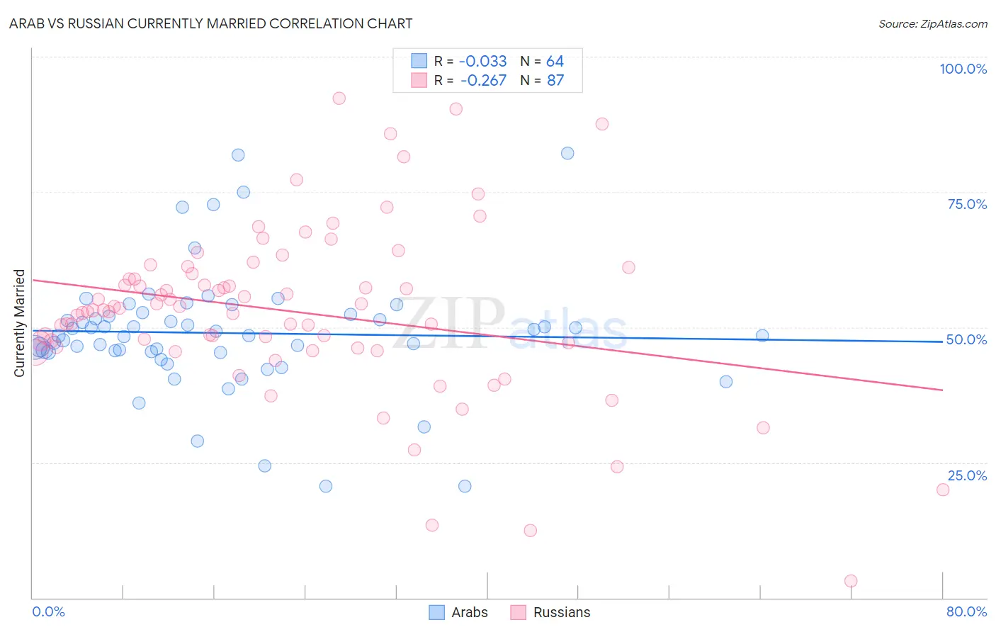 Arab vs Russian Currently Married