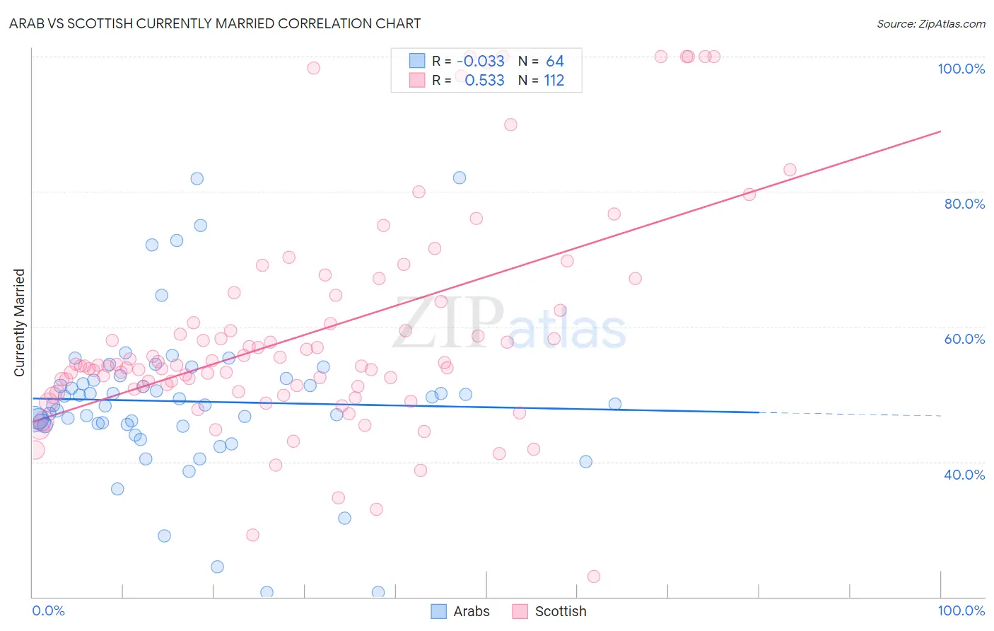 Arab vs Scottish Currently Married
