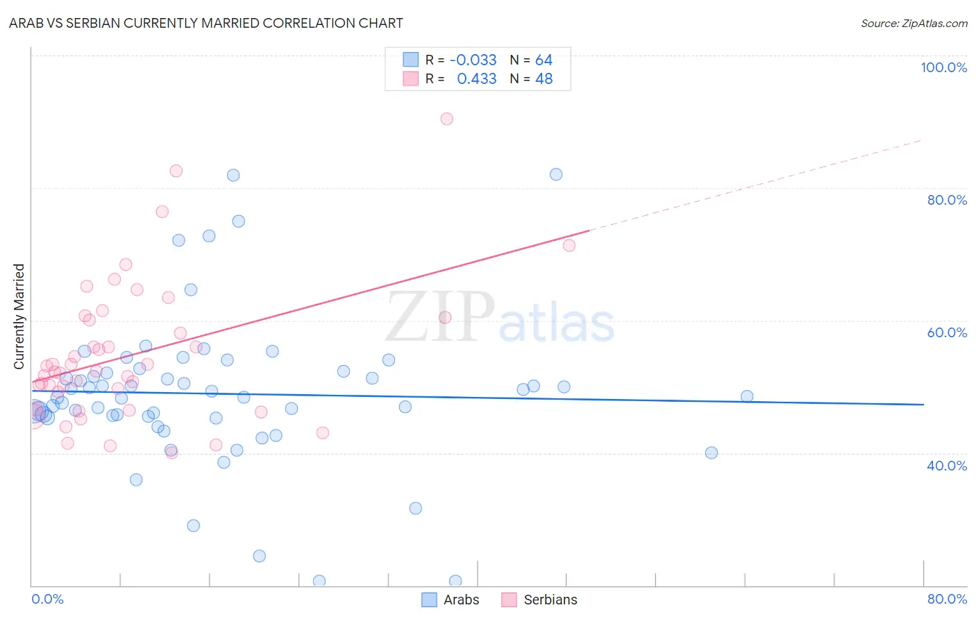 Arab vs Serbian Currently Married