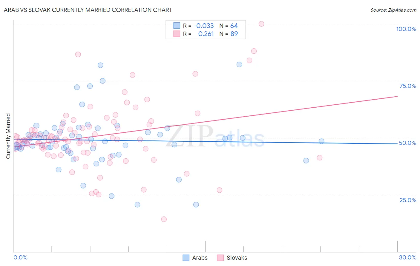 Arab vs Slovak Currently Married