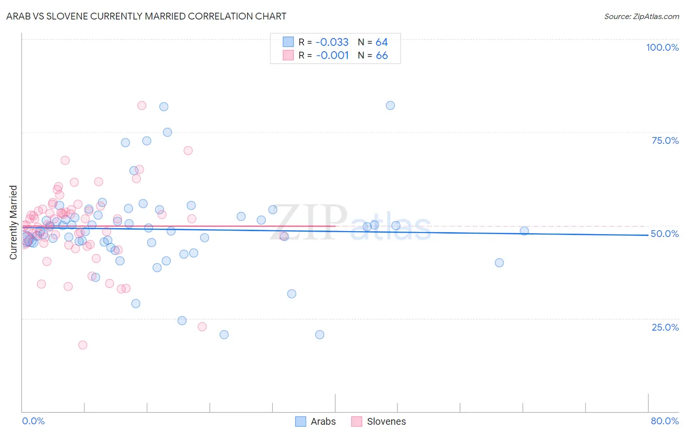 Arab vs Slovene Currently Married