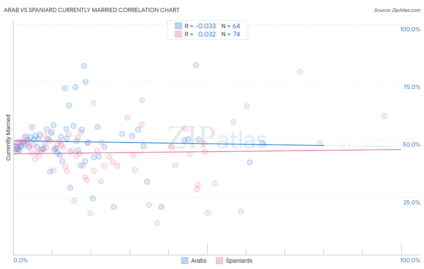Arab vs Spaniard Currently Married