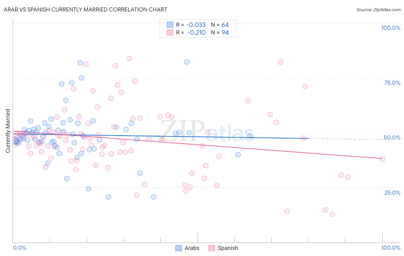 Arab vs Spanish Currently Married