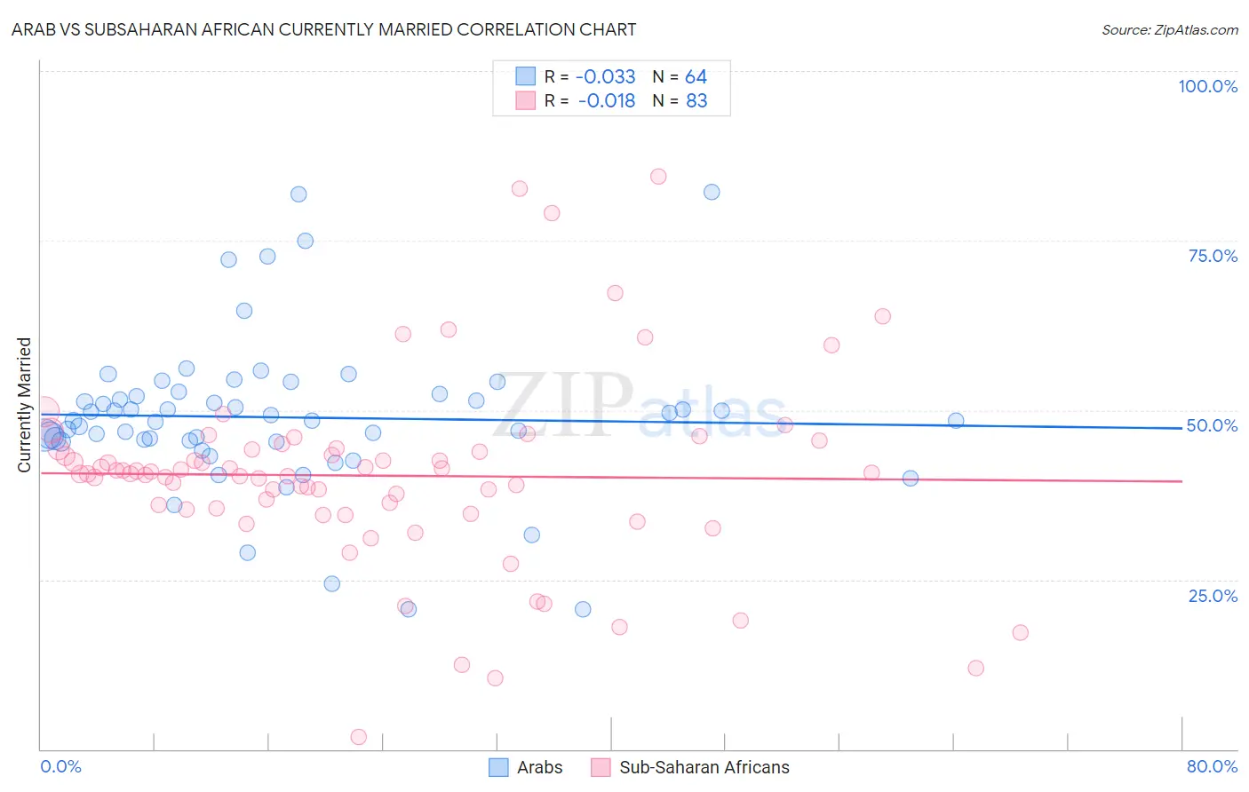 Arab vs Subsaharan African Currently Married