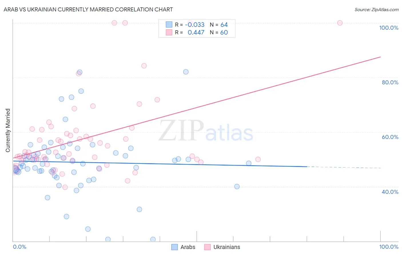 Arab vs Ukrainian Currently Married