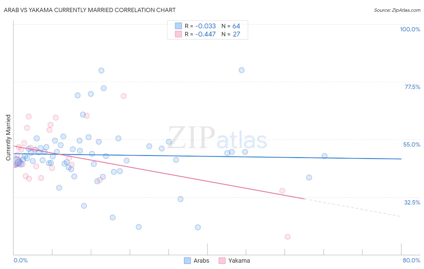 Arab vs Yakama Currently Married