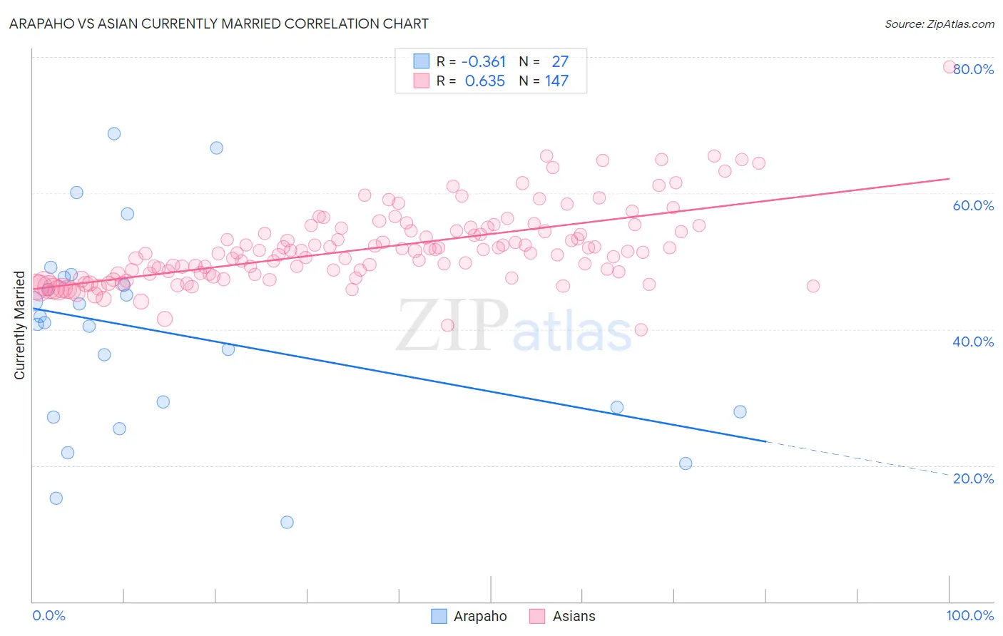 Arapaho vs Asian Currently Married