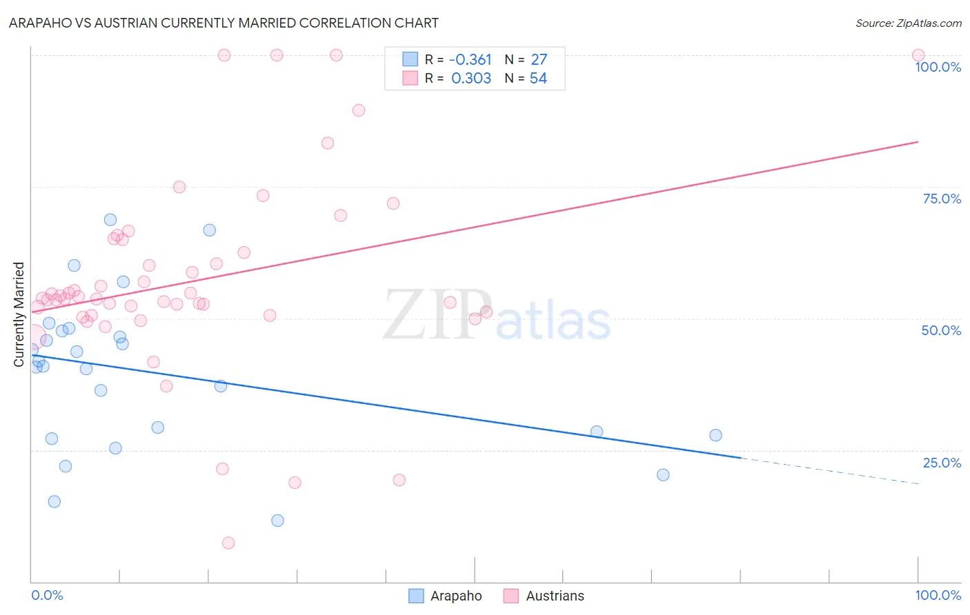 Arapaho vs Austrian Currently Married