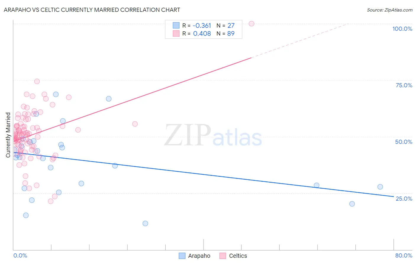 Arapaho vs Celtic Currently Married