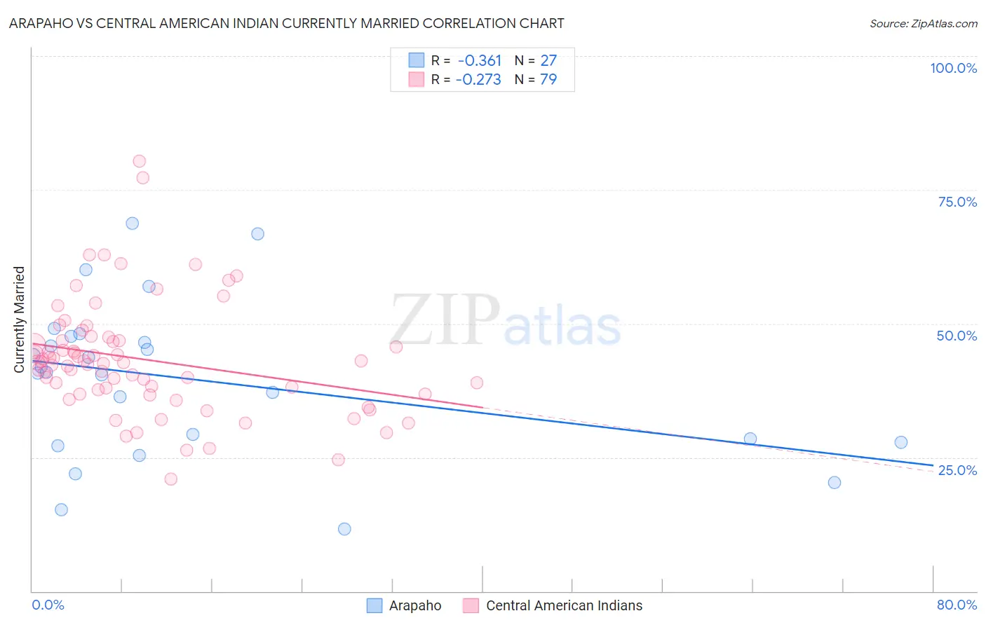 Arapaho vs Central American Indian Currently Married