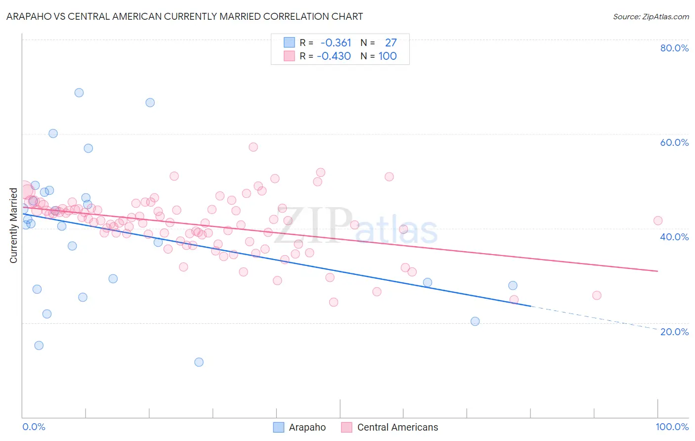 Arapaho vs Central American Currently Married
