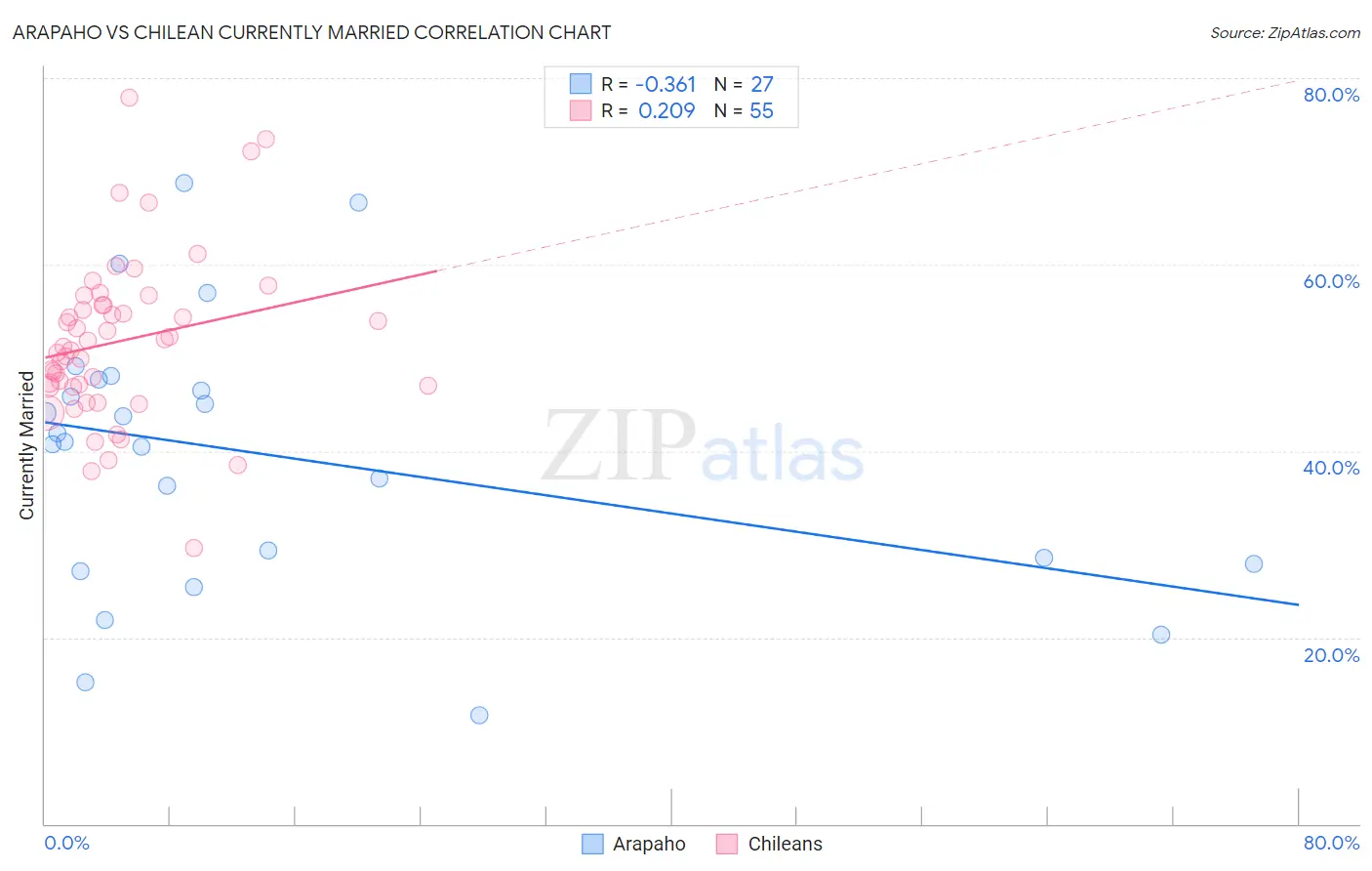 Arapaho vs Chilean Currently Married
