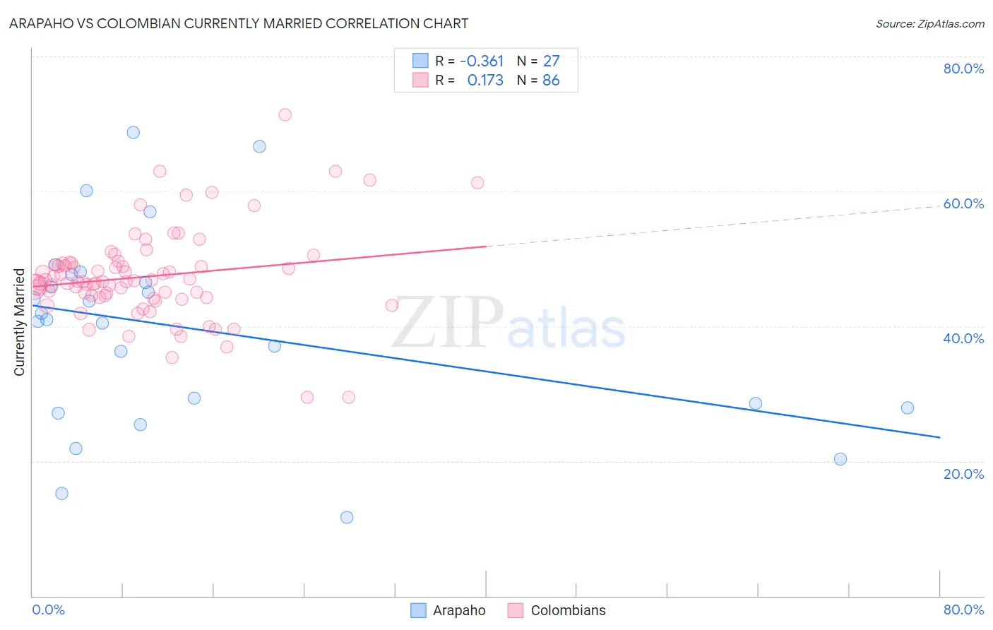 Arapaho vs Colombian Currently Married