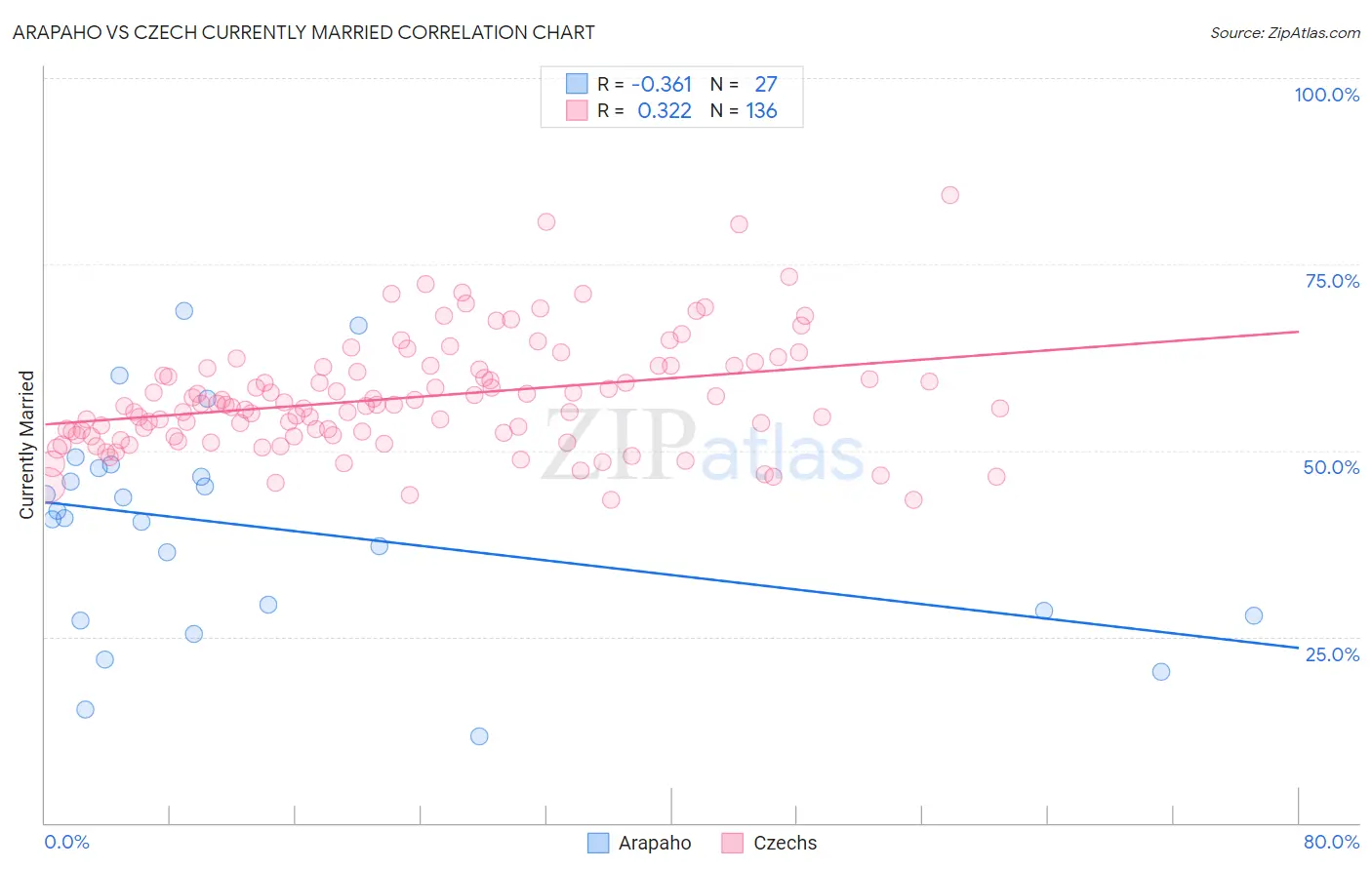 Arapaho vs Czech Currently Married