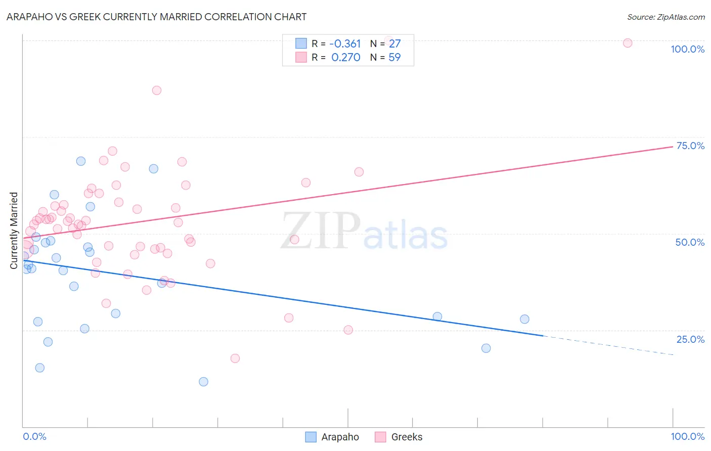 Arapaho vs Greek Currently Married