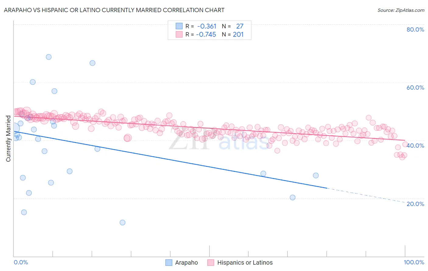 Arapaho vs Hispanic or Latino Currently Married