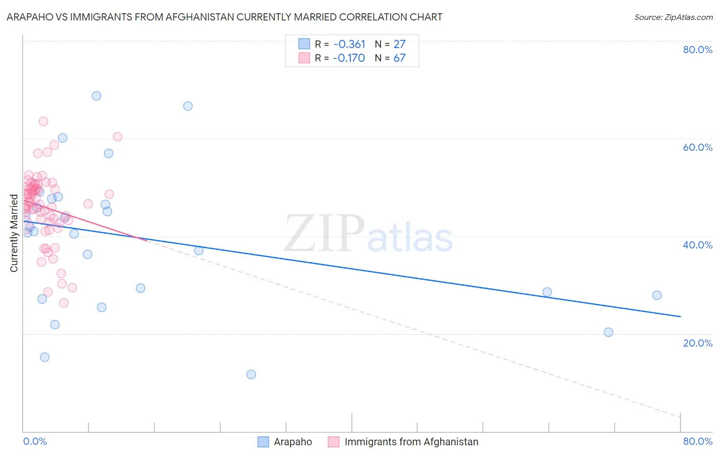 Arapaho vs Immigrants from Afghanistan Currently Married