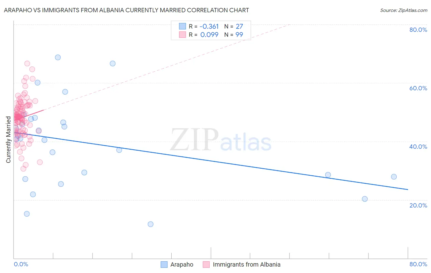 Arapaho vs Immigrants from Albania Currently Married