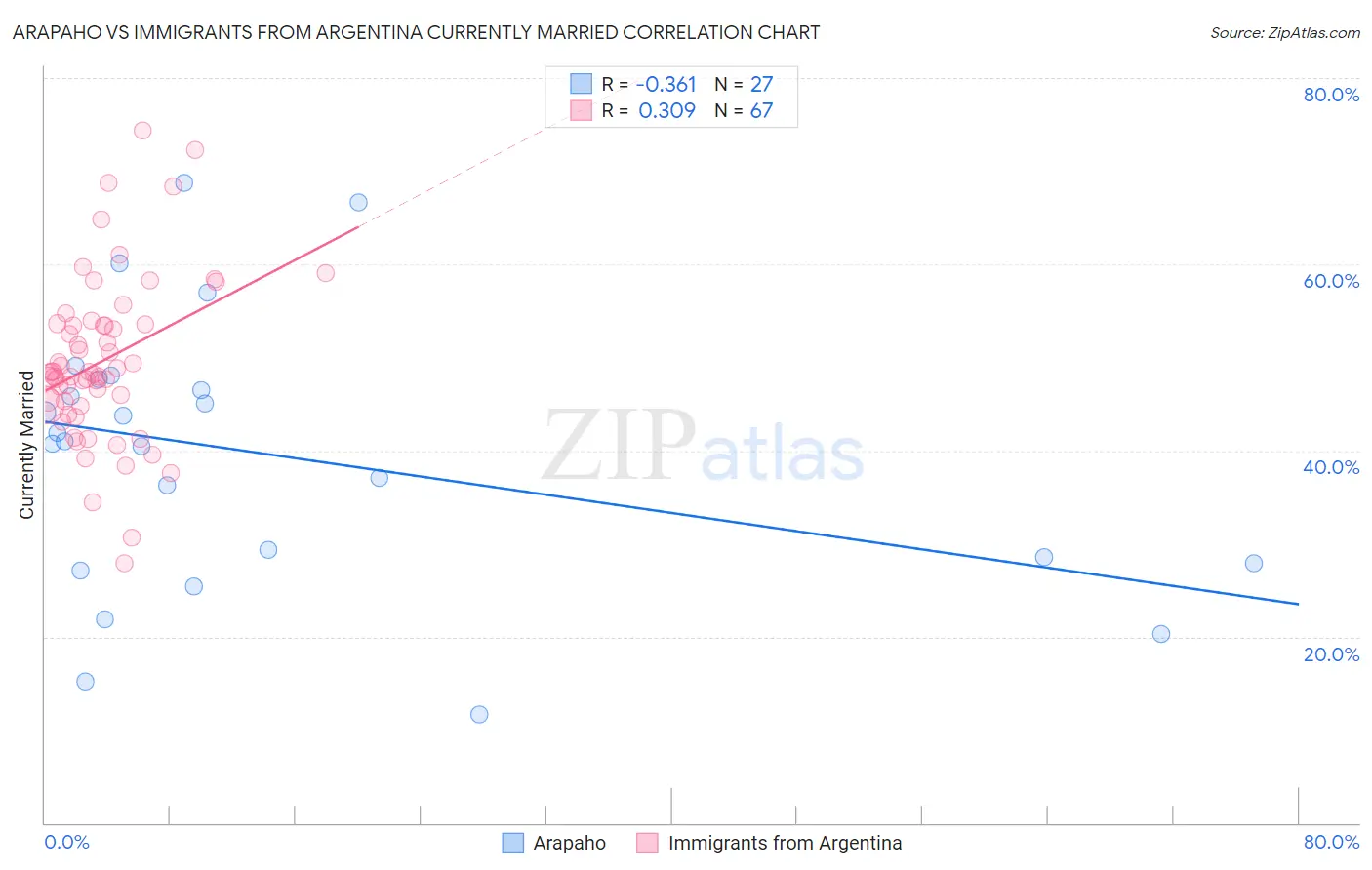 Arapaho vs Immigrants from Argentina Currently Married