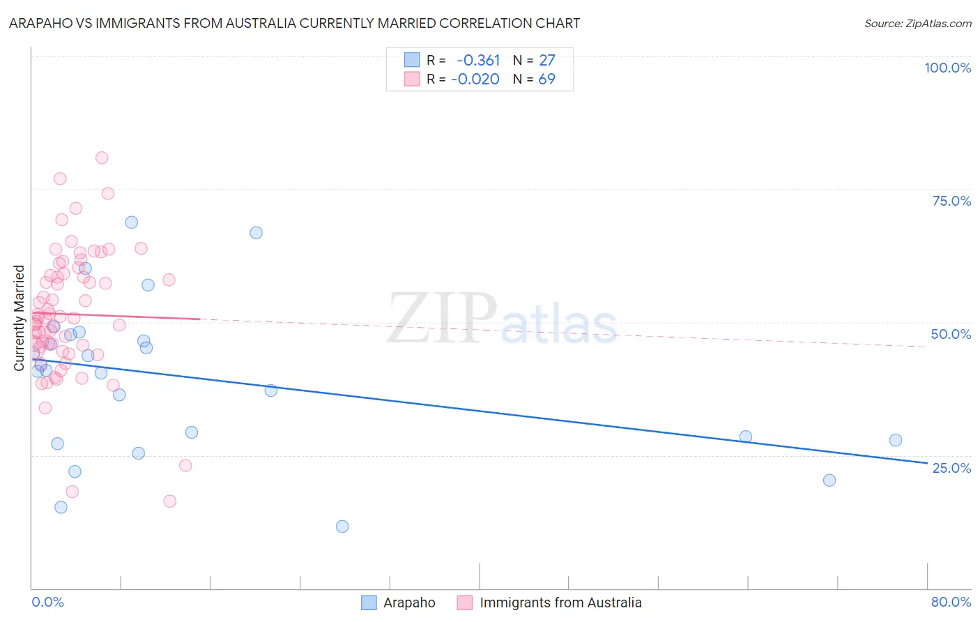 Arapaho vs Immigrants from Australia Currently Married