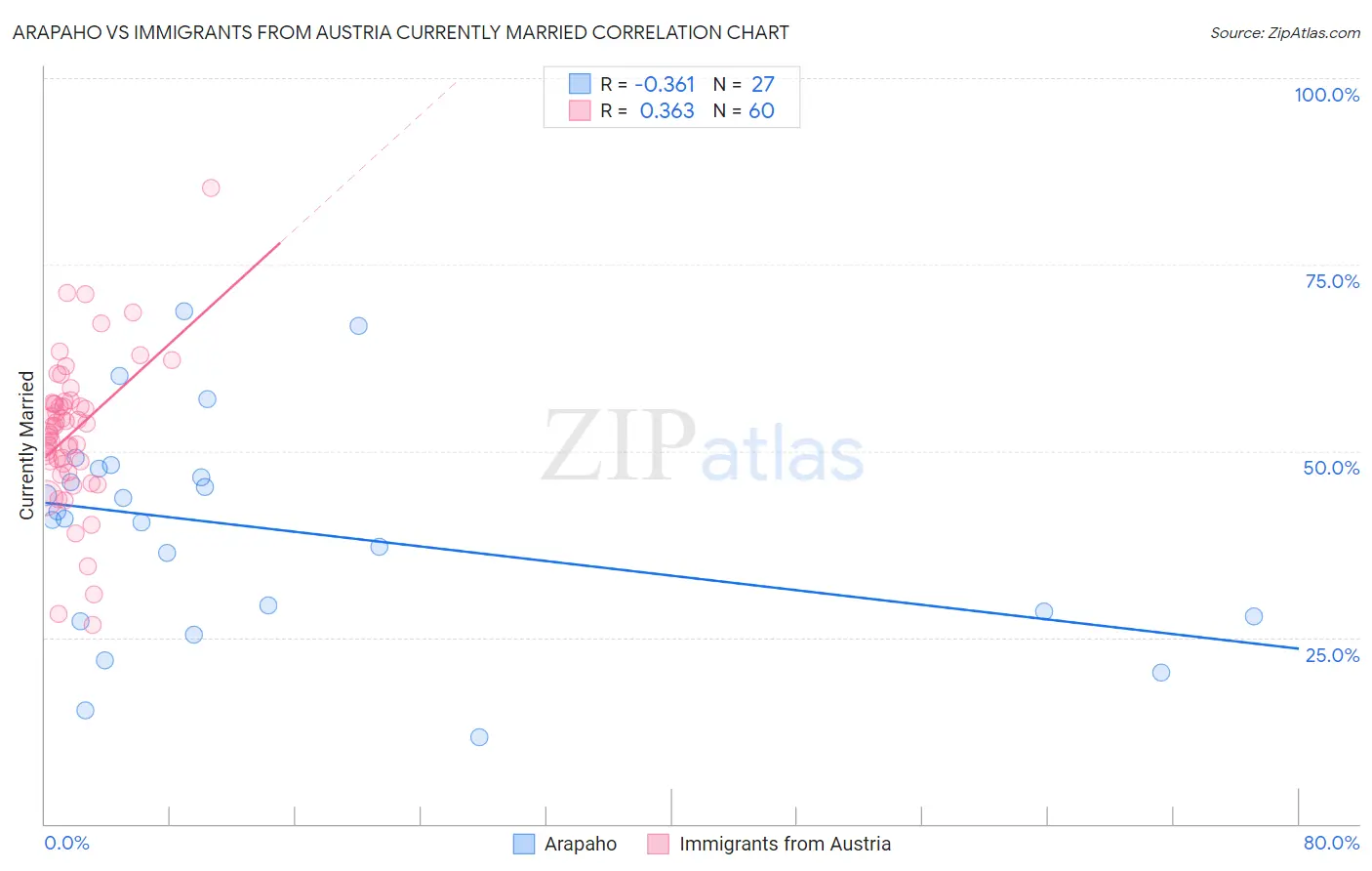 Arapaho vs Immigrants from Austria Currently Married