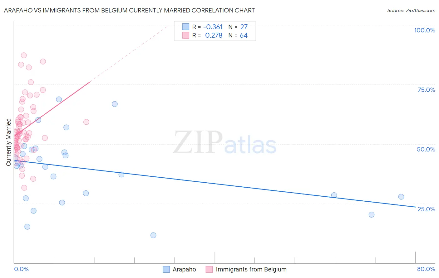 Arapaho vs Immigrants from Belgium Currently Married