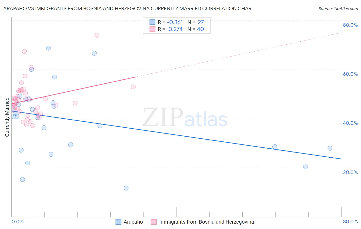 Arapaho vs Immigrants from Bosnia and Herzegovina Currently Married