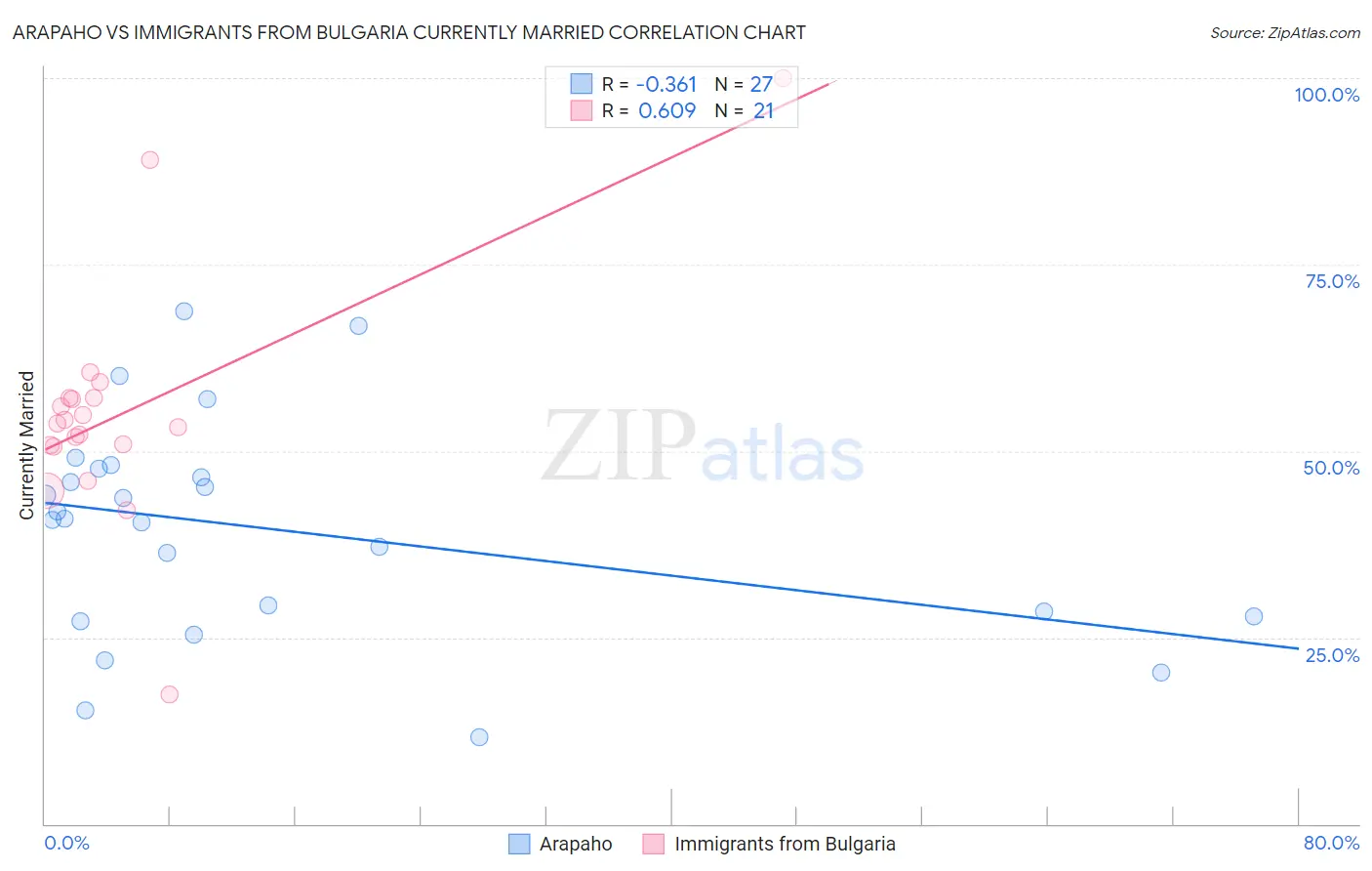 Arapaho vs Immigrants from Bulgaria Currently Married