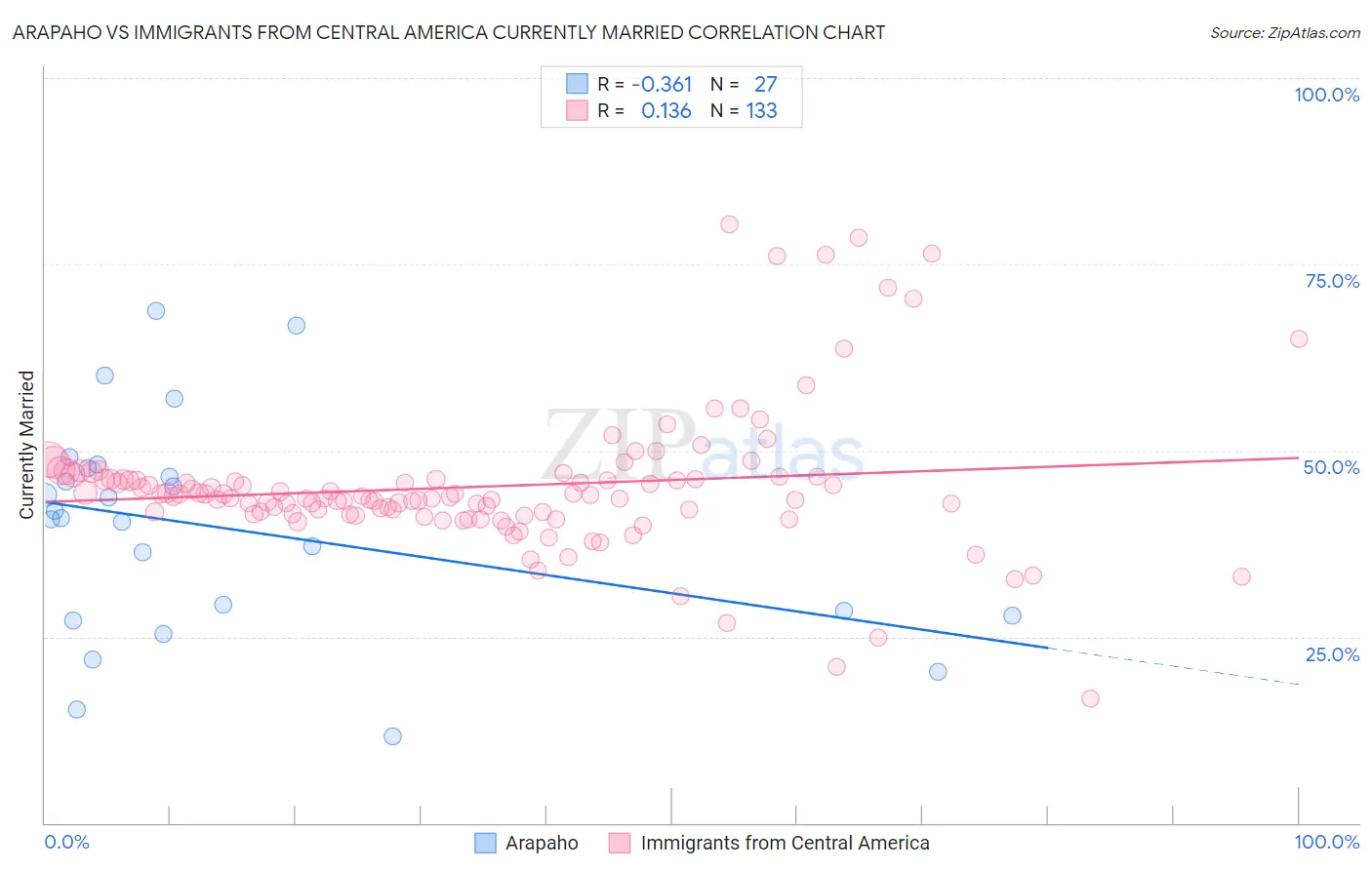 Arapaho vs Immigrants from Central America Currently Married