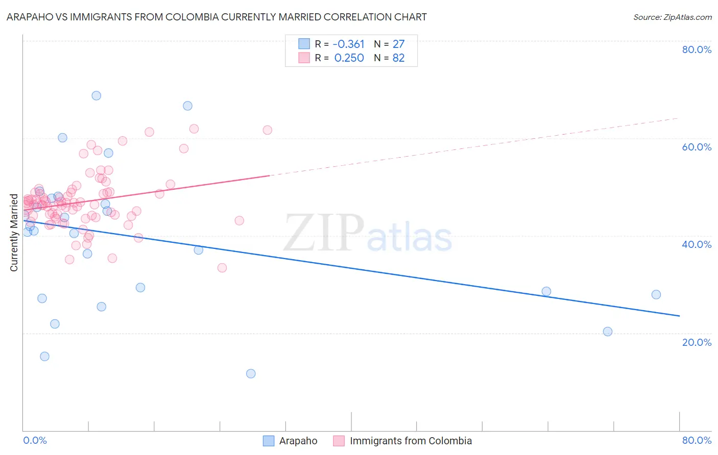 Arapaho vs Immigrants from Colombia Currently Married