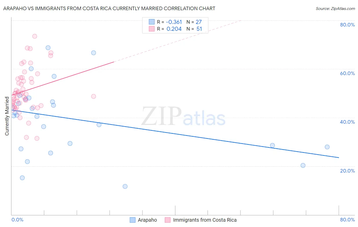 Arapaho vs Immigrants from Costa Rica Currently Married