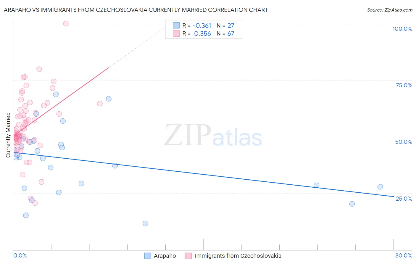 Arapaho vs Immigrants from Czechoslovakia Currently Married