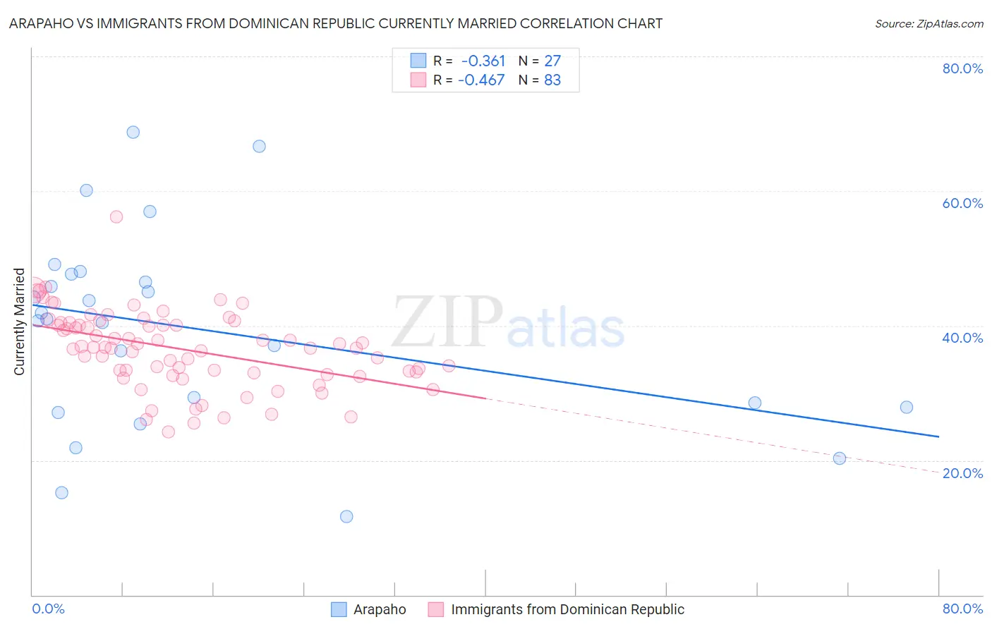 Arapaho vs Immigrants from Dominican Republic Currently Married