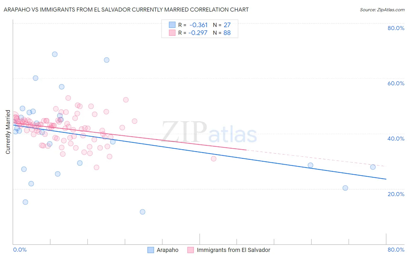 Arapaho vs Immigrants from El Salvador Currently Married