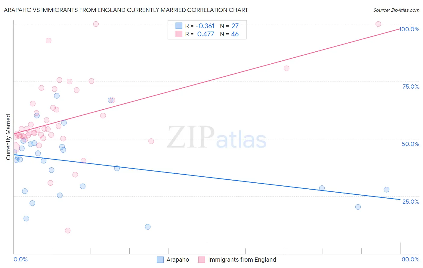 Arapaho vs Immigrants from England Currently Married