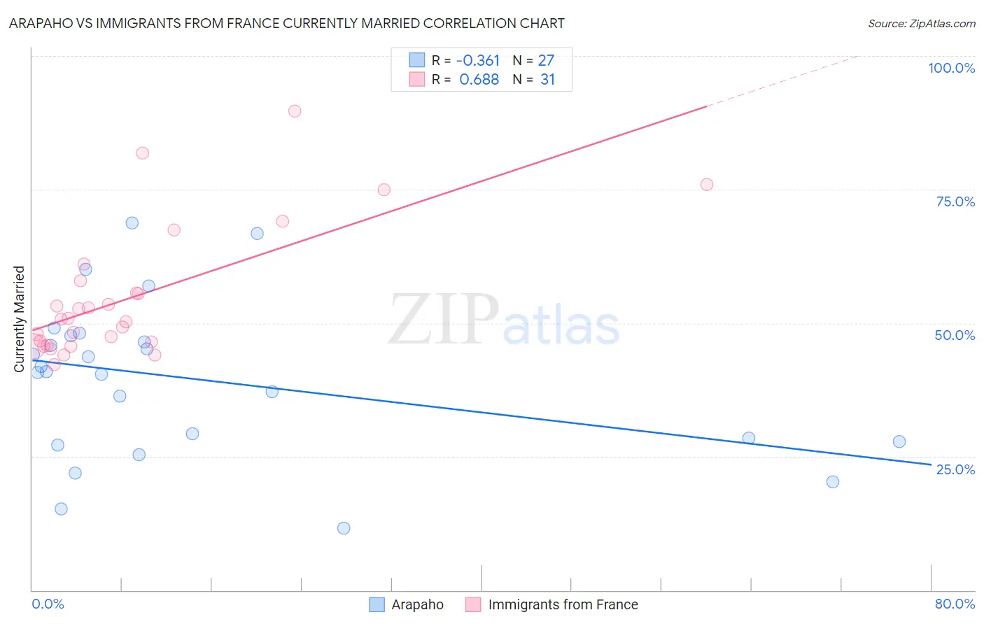 Arapaho vs Immigrants from France Currently Married