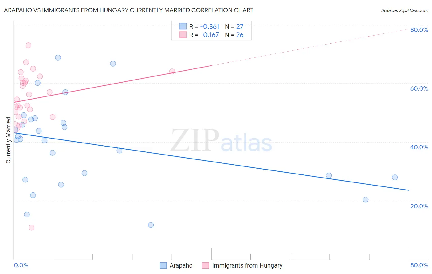 Arapaho vs Immigrants from Hungary Currently Married