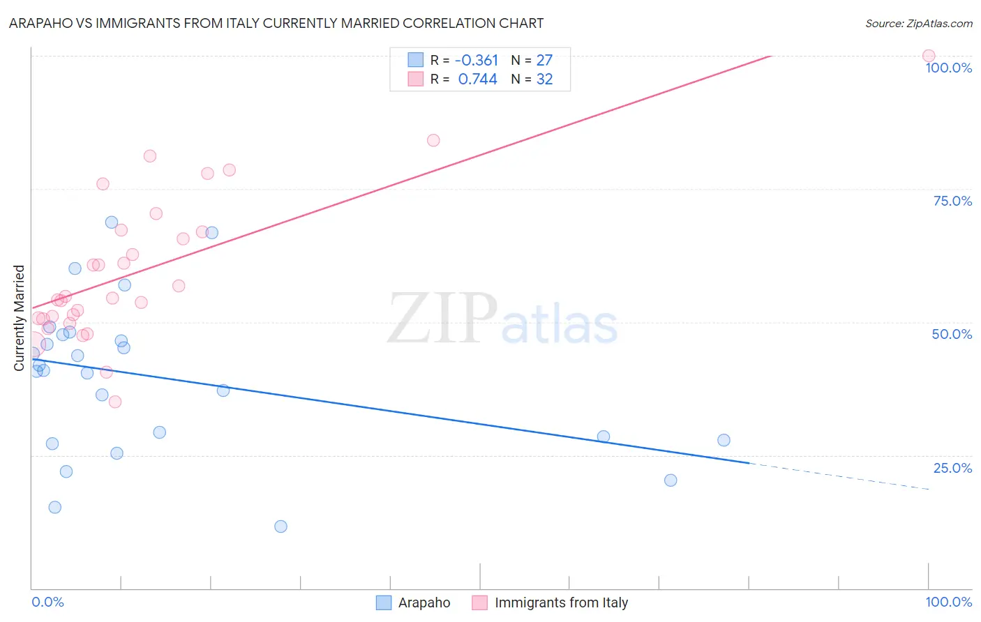 Arapaho vs Immigrants from Italy Currently Married