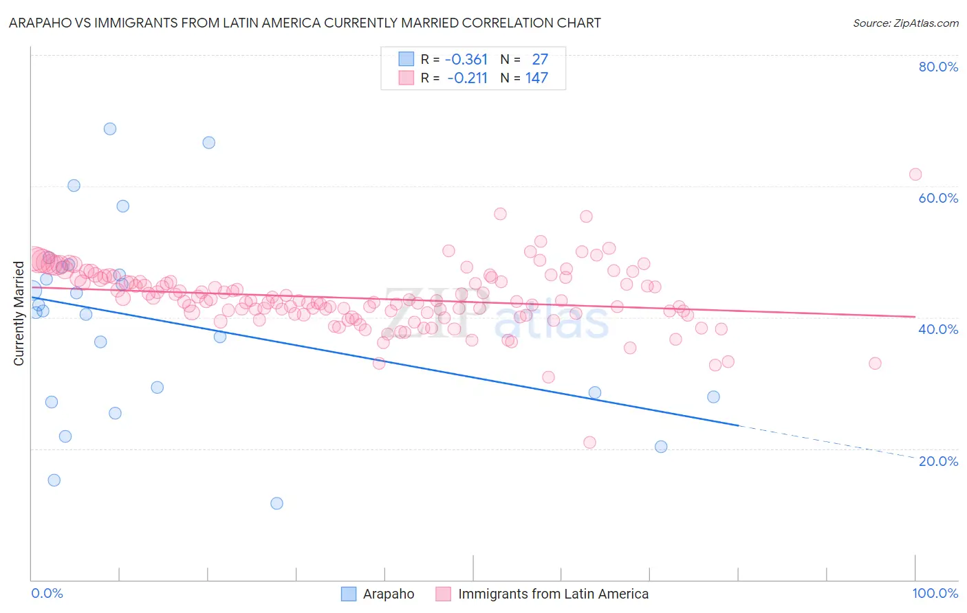 Arapaho vs Immigrants from Latin America Currently Married