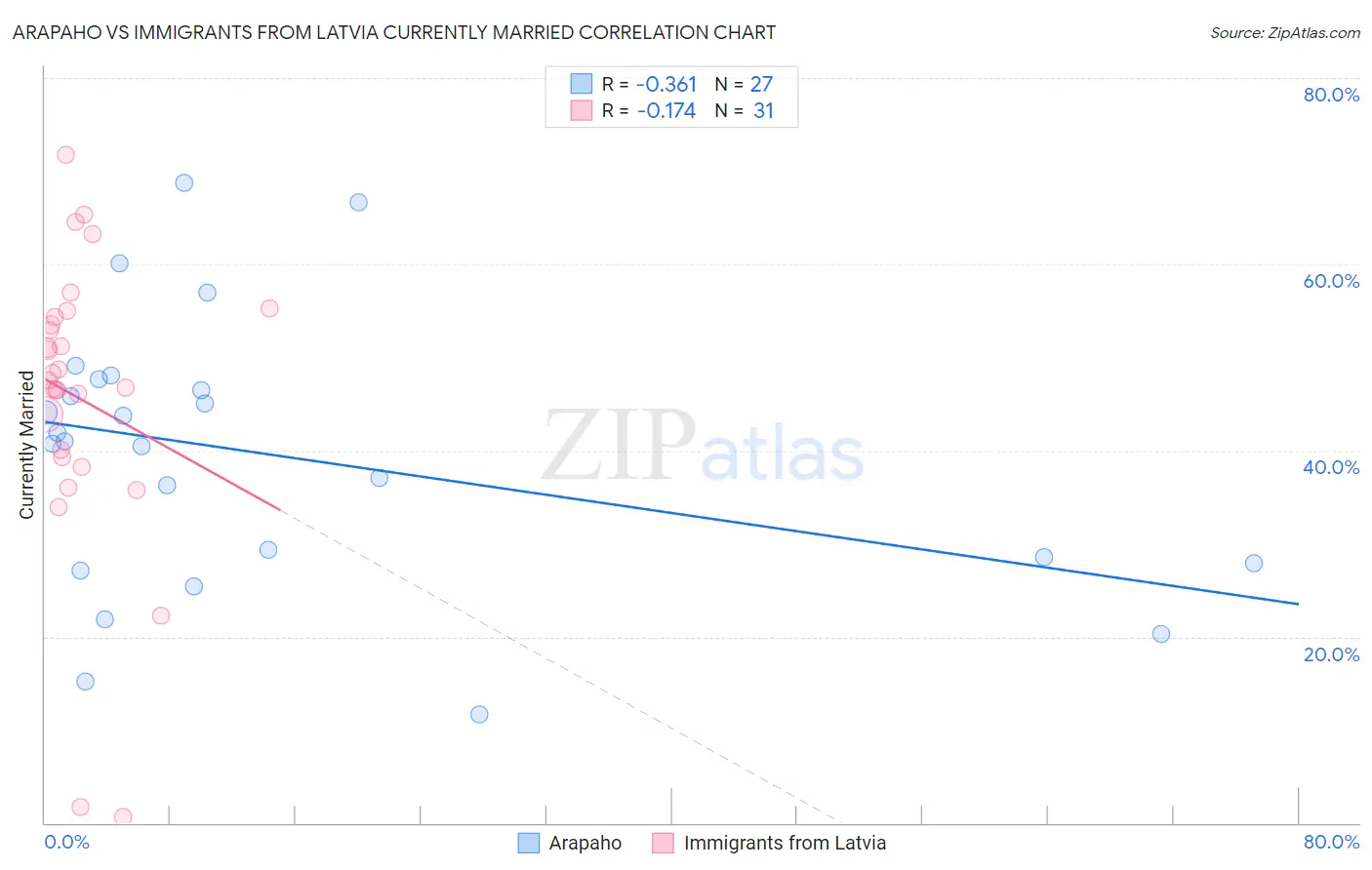 Arapaho vs Immigrants from Latvia Currently Married
