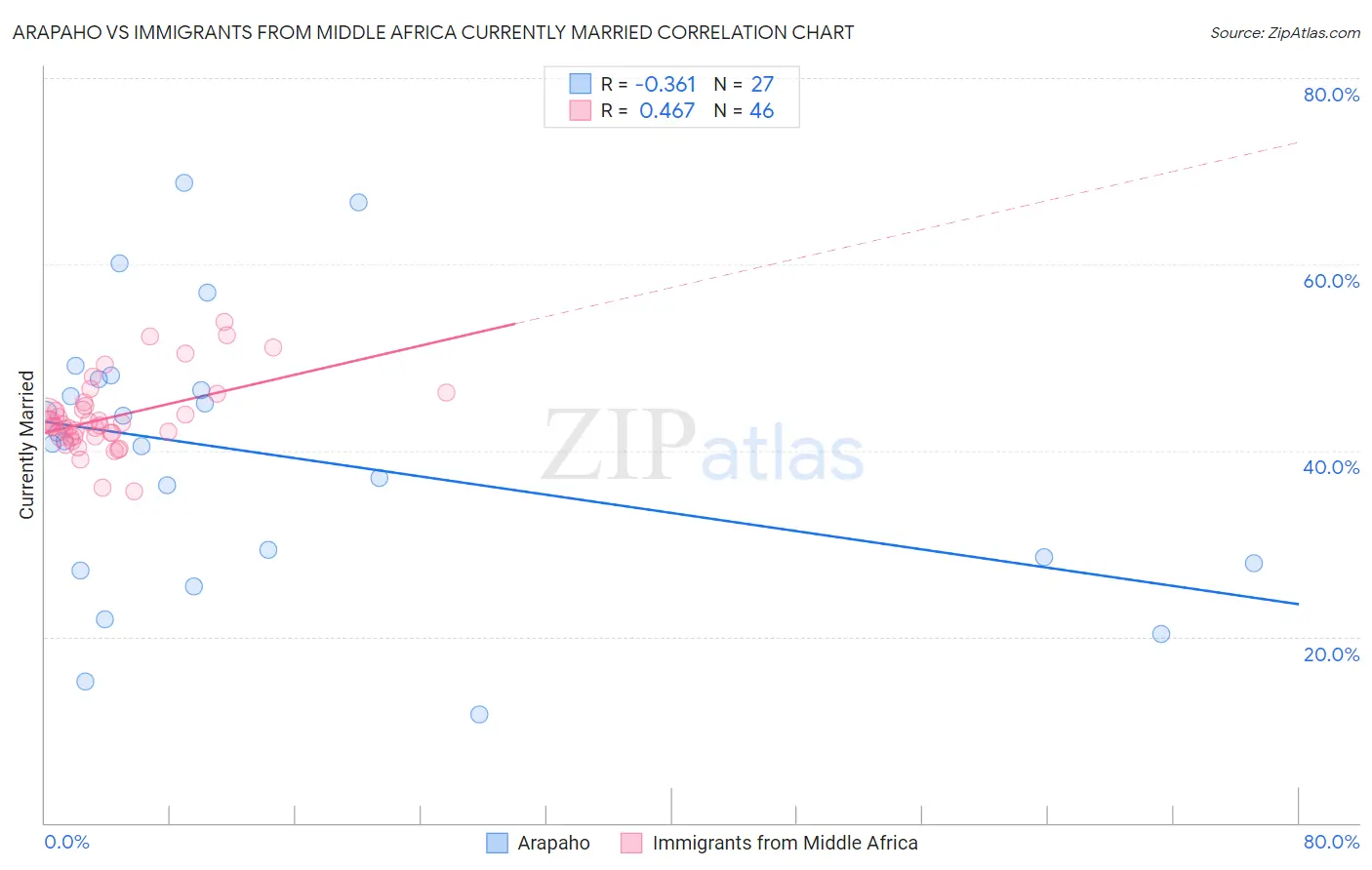 Arapaho vs Immigrants from Middle Africa Currently Married