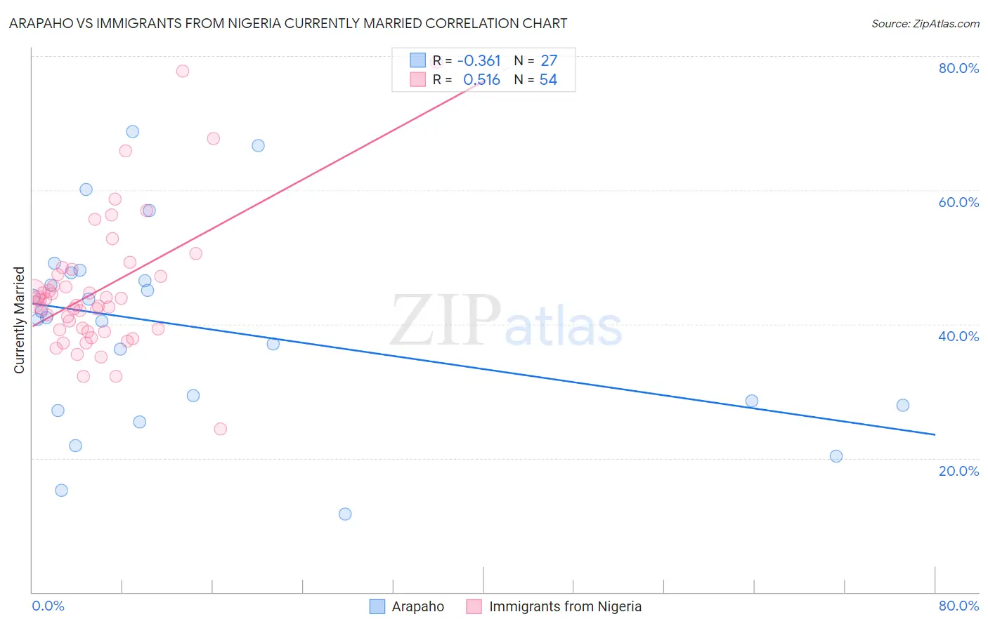 Arapaho vs Immigrants from Nigeria Currently Married