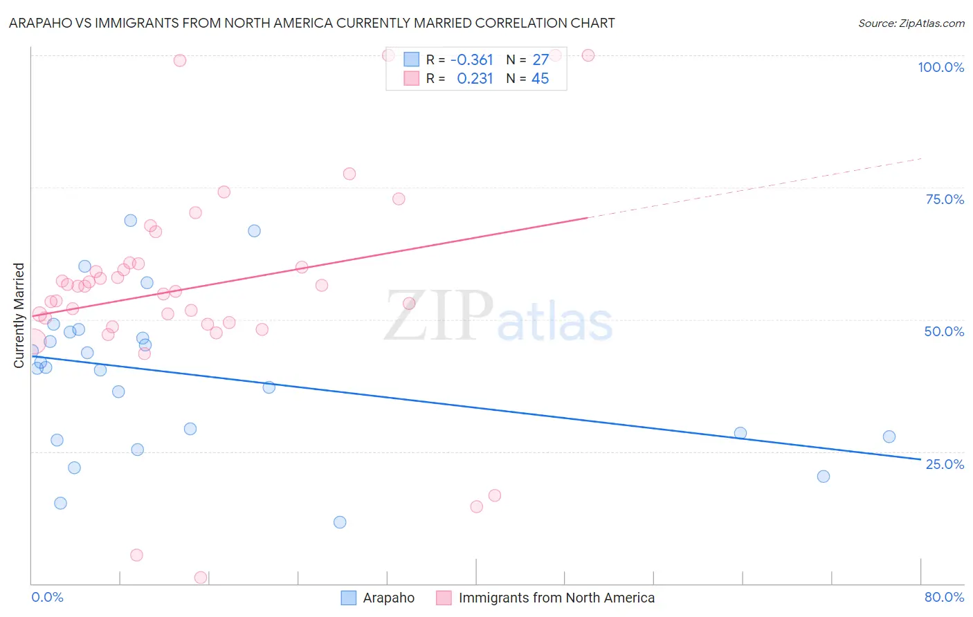 Arapaho vs Immigrants from North America Currently Married
