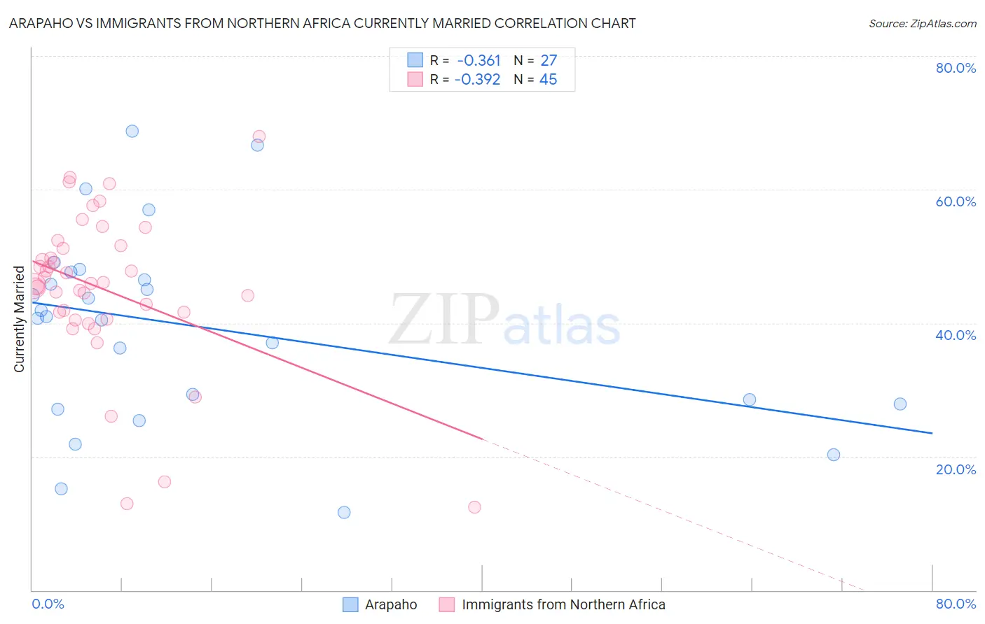 Arapaho vs Immigrants from Northern Africa Currently Married